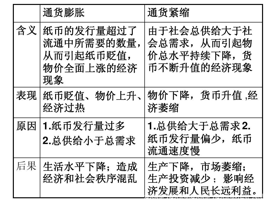 通货膨胀与通货紧缩(通货膨胀与通货紧缩的区别与联系)