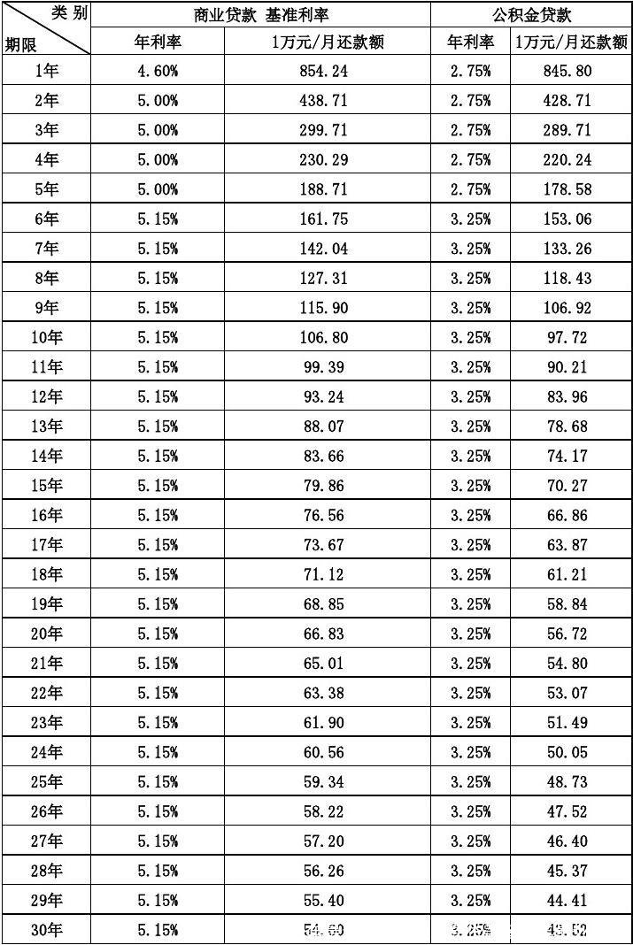 贷款多少年最划算「等额本息贷款多少年最划算」 