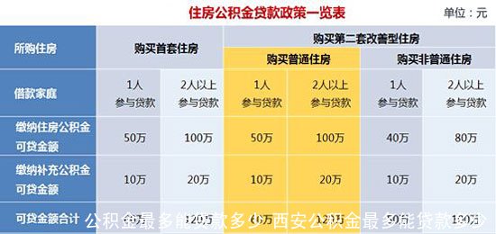 公积金最多能贷款多少  西安公积金最多能贷款多少 
