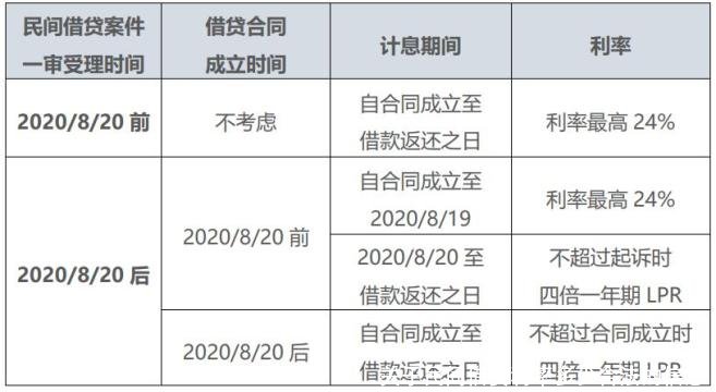 关于民间借贷利率多少合法的信息 