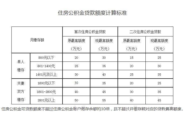 公积金贷款额度怎么算,洛阳公积金贷款额度怎么算