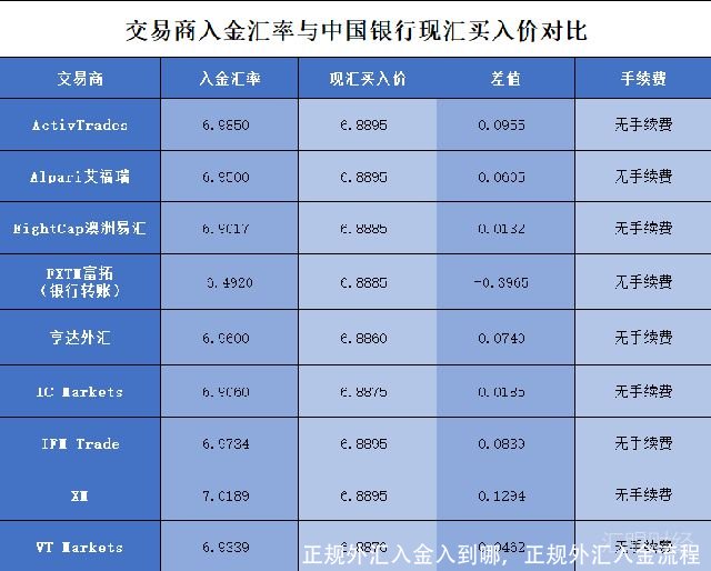 正规外汇入金入到哪，正规外汇入金流程 