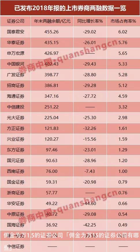 佣金为万15的证券公司有哪些