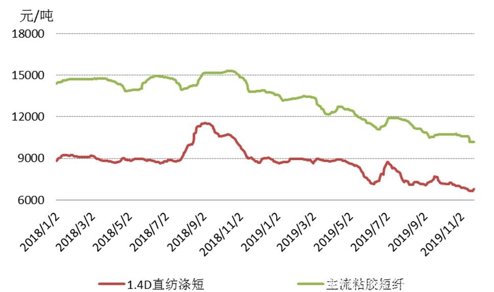 涤纶短纤价格「涤纶短纤价格行情」