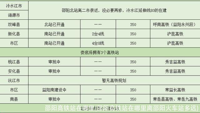 邵阳高铁站在哪里(邵阳高铁站在哪里离邵阳火车站多远)