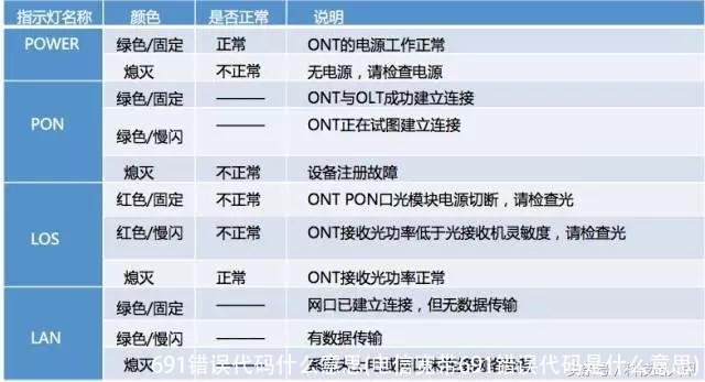 691错误代码什么意思(电信宽带691错误代码是什么意思)