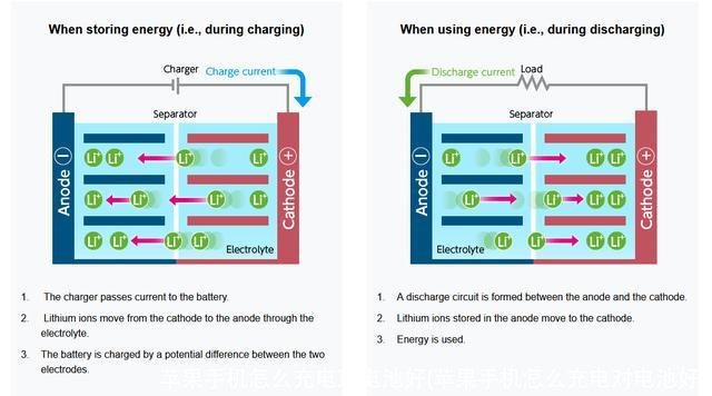 苹果手机怎么充电对电池好(苹果手机怎么充电对电池好)
