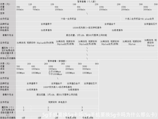 5g手机要换5g卡吗(5g手机要换5g卡吗为什么那么卡)