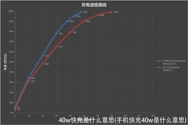 40w快充是什么意思(手机快充40w是什么意思)