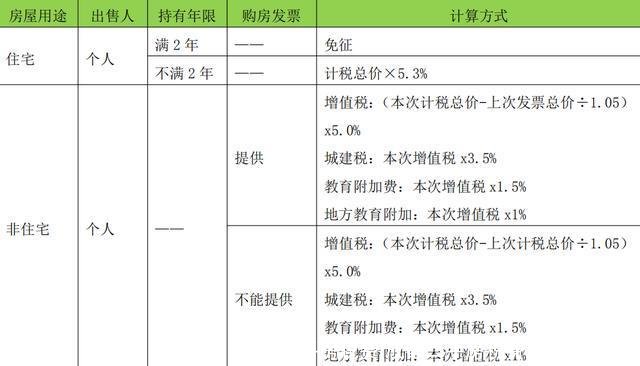 成都二手房税费(成都二手房税费2021新政策)