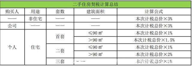 成都二手房税费(成都二手房税费2021新政策)