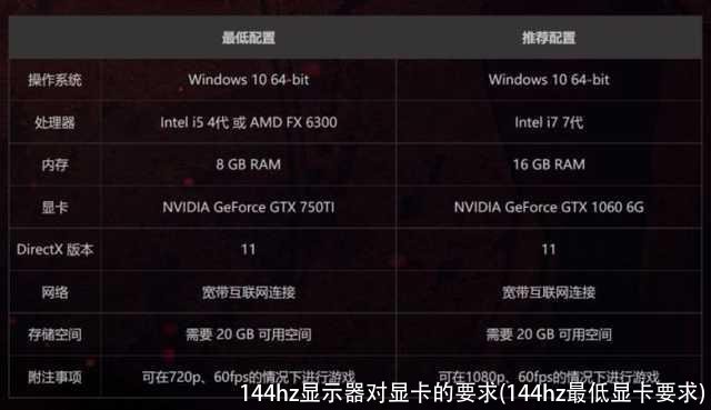 144hz显示器对显卡的要求(144hz最低显卡要求)