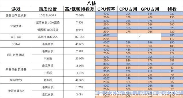 八核处理器好不好(天玑八核处理器好不好)