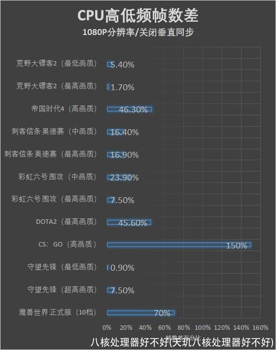 八核处理器好不好(天玑八核处理器好不好)