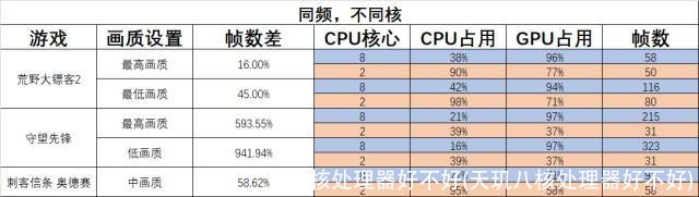 八核处理器好不好(天玑八核处理器好不好)