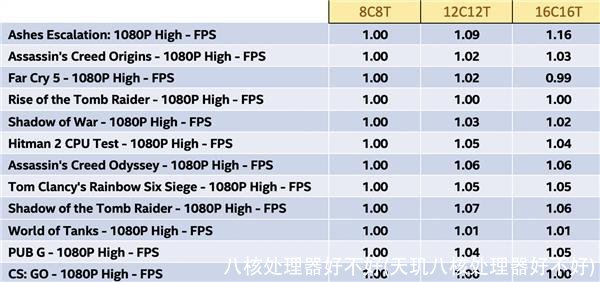 八核处理器好不好(天玑八核处理器好不好)