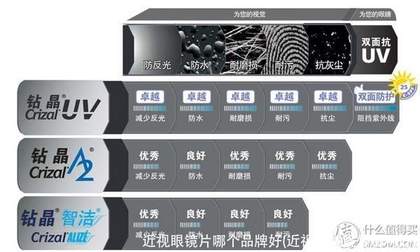 近视眼镜片哪个品牌好(近视眼镜镜片哪种好)