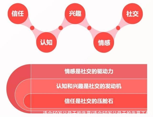 适合50岁父母干的生意(适合50岁父母干的生意工作)