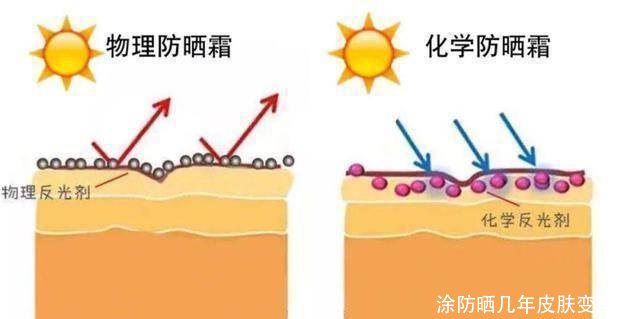 涂防晒几年皮肤变差了