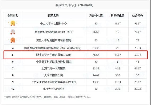 中国十大眼科医院排名(中国十大眼科医院排名 前十名)