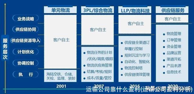运输公司靠什么盈利(运输公司盈利分析)