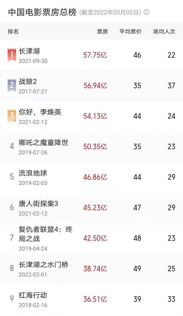 票房排行榜总榜中国(2021票房排行榜总榜中国)