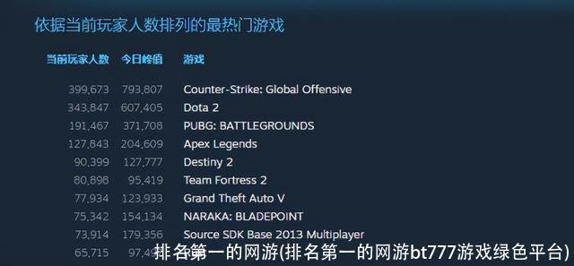 排名第一的网游(排名第一的网游bt777游戏绿色平台)