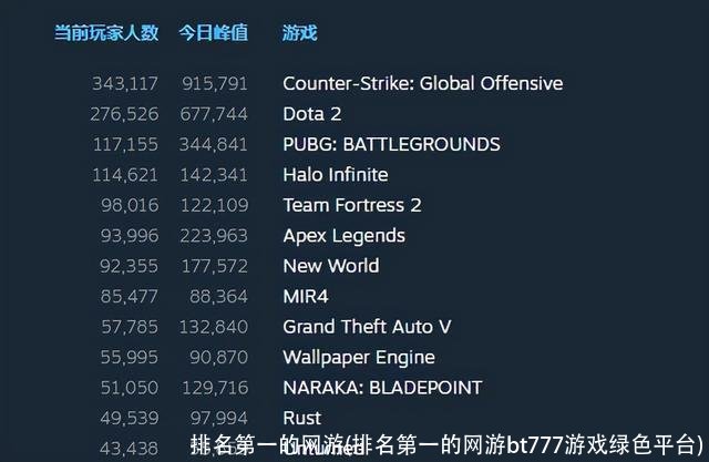 排名第一的网游(排名第一的网游bt777游戏绿色平台)