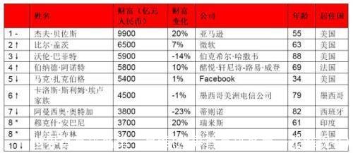 世界首富排名第一是谁(世界首富排名第一是谁现在)