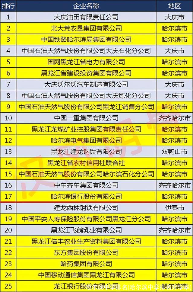 哈尔滨中学排名(哈尔滨中学排名升学率)