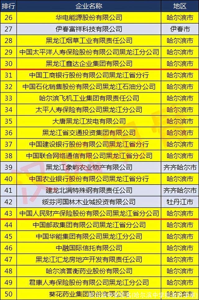 哈尔滨中学排名(哈尔滨中学排名升学率)