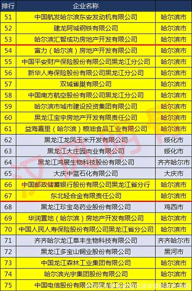 哈尔滨中学排名(哈尔滨中学排名升学率)