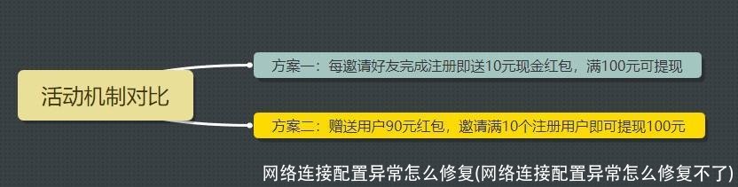 网络连接配置异常怎么修复(网络连接配置异常怎么修复不了)
