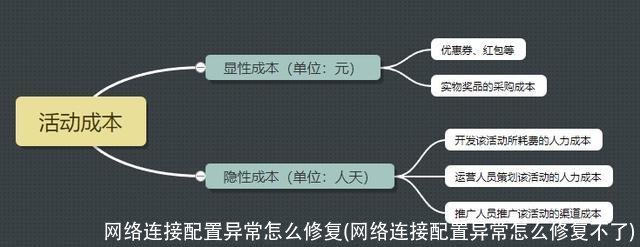 网络连接配置异常怎么修复(网络连接配置异常怎么修复不了)