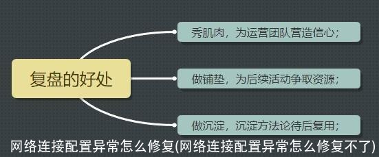 网络连接配置异常怎么修复(网络连接配置异常怎么修复不了)