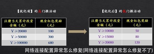 网络连接配置异常怎么修复(网络连接配置异常怎么修复不了)