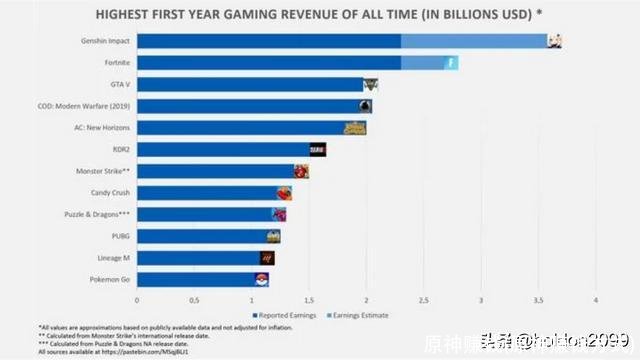 原神赚钱(原神赚钱方式)