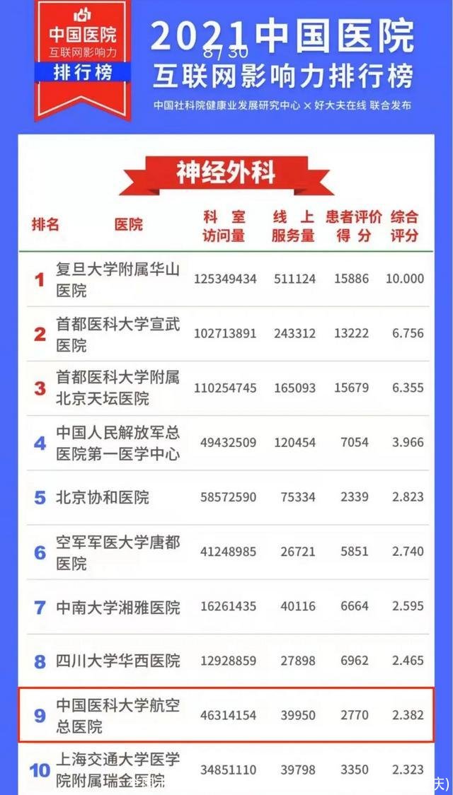 全国十大神经外科医院(全国十大神经外科医院 重庆)