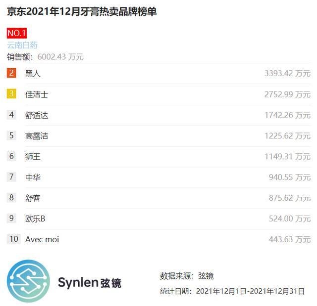 世界牙膏排名前十名(美白牙膏排名前十名)