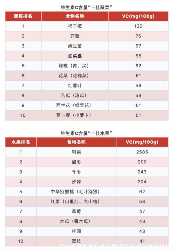 蛋白质高的食物排行榜(高蛋白质的食物排行)