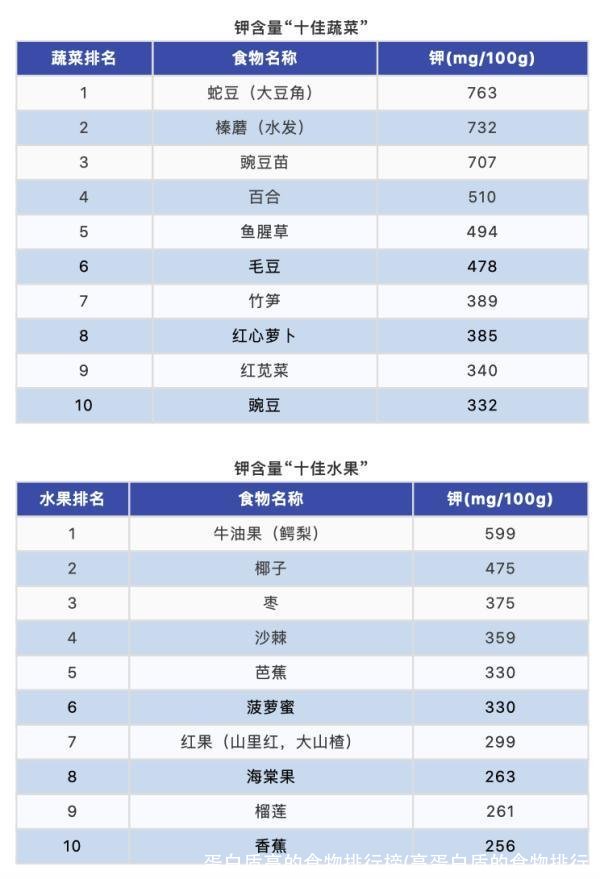 蛋白质高的食物排行榜(高蛋白质的食物排行)