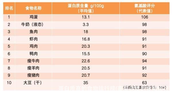 蛋白质高的食物排行榜(高蛋白质的食物排行)