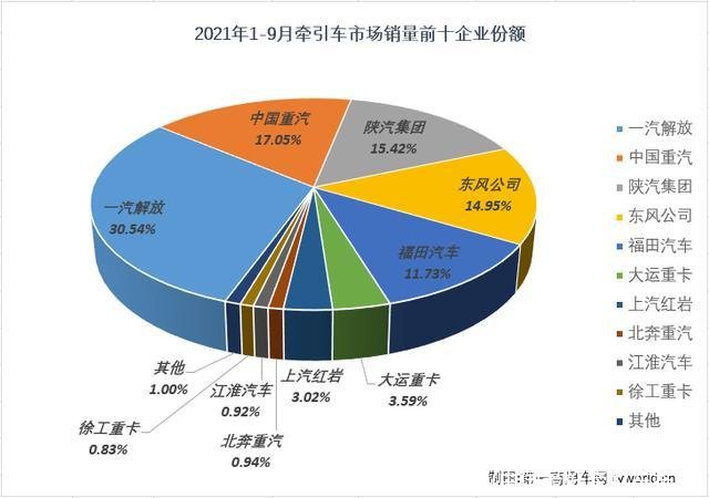 中国销量最好的牵引车(中国最好牵引车排名)
