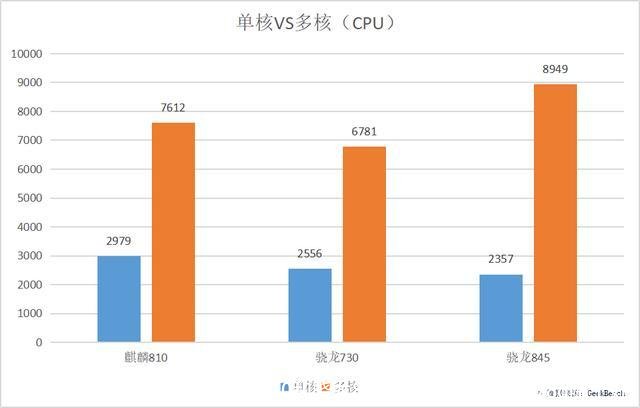 麒麟810和骁龙845(麒麟810和骁龙778g哪个好)