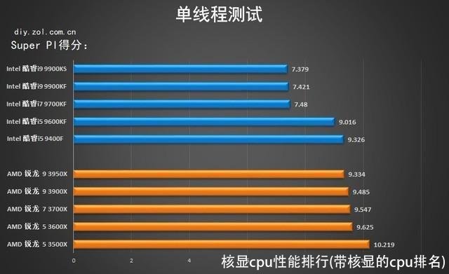 核显cpu性能排行(带核显的cpu排名)