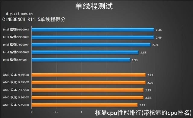 核显cpu性能排行(带核显的cpu排名)
