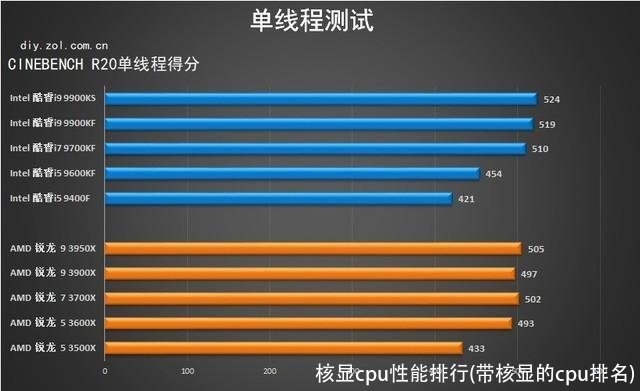 核显cpu性能排行(带核显的cpu排名)