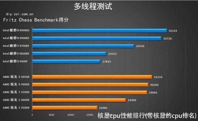 核显cpu性能排行(带核显的cpu排名)
