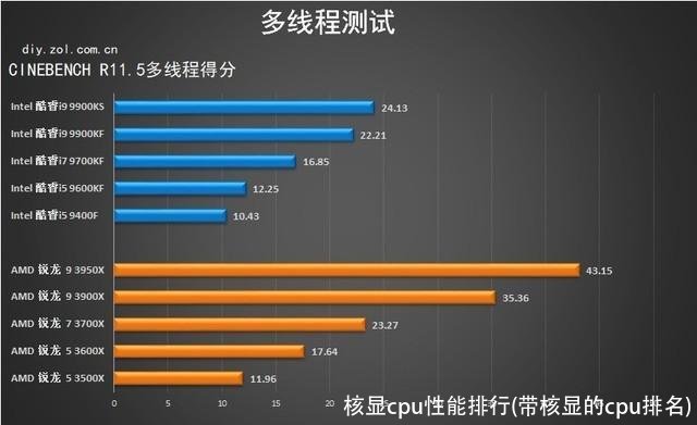 核显cpu性能排行(带核显的cpu排名)