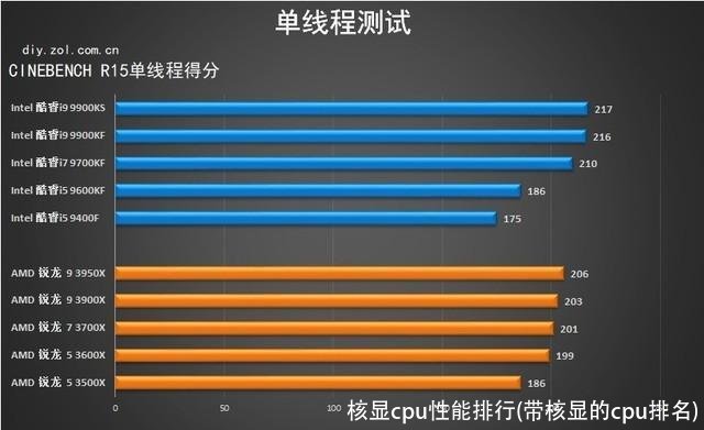 核显cpu性能排行(带核显的cpu排名)